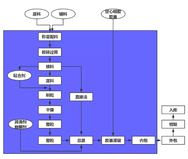 保健食品注冊(cè)劑型解析：硬膠囊