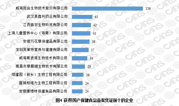 獲得國產(chǎn)保健食品備案憑證前十的企業(yè)