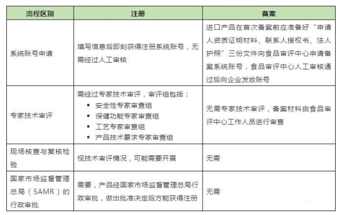 進(jìn)口保健食品注冊(cè)與備案在申報(bào)流程上的區(qū)別